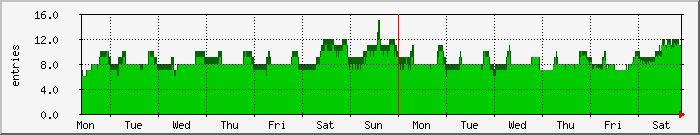 week