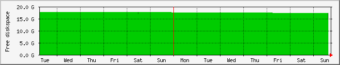 week