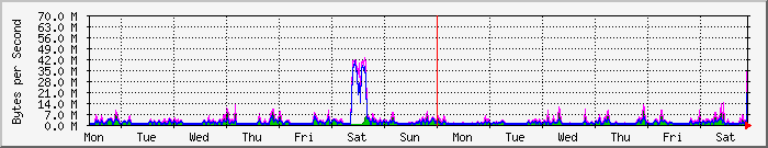 week
