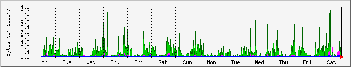 week