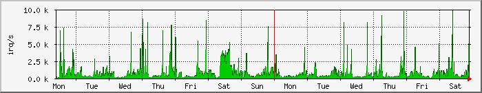 week