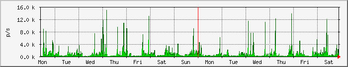 week
